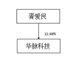 华脉科技2021年报 企业管理引领光通信与无线通信业务稳健发展